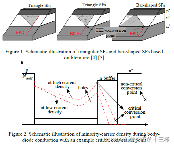 SiC MOSFET体二极管双极性退化及电流密度影响的研究