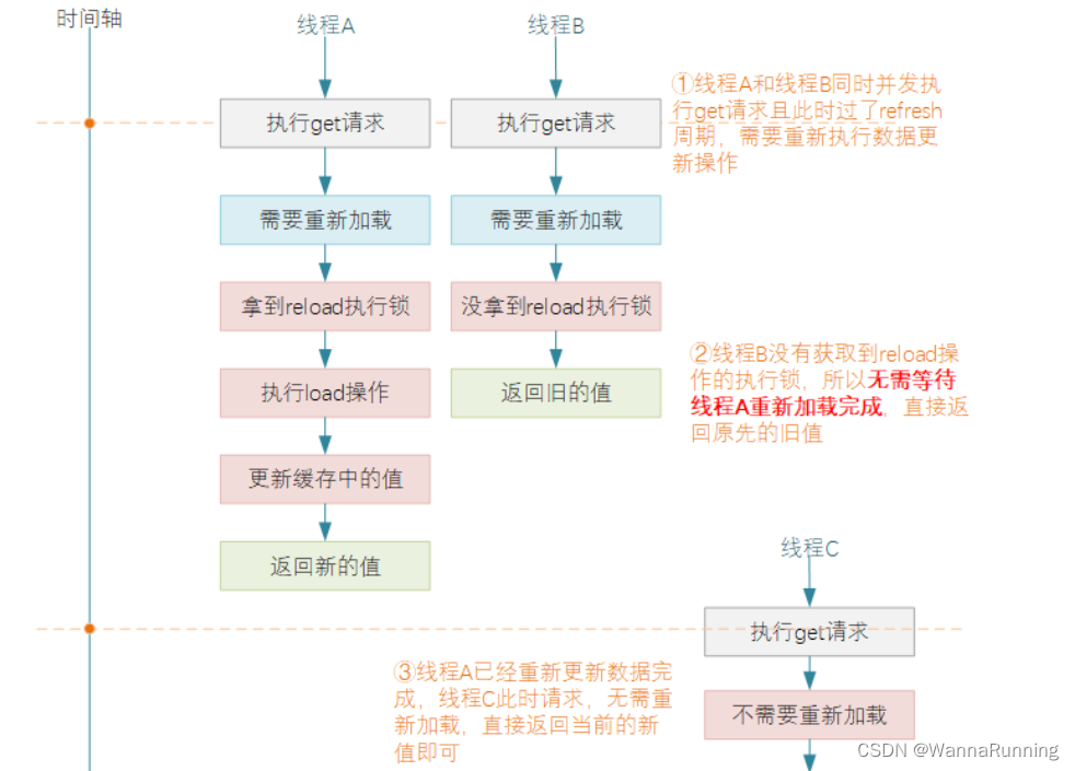 浅谈Guava Cache的参数使用