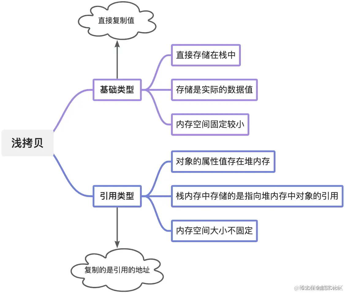 【JavaScript】面试手撕浅拷贝