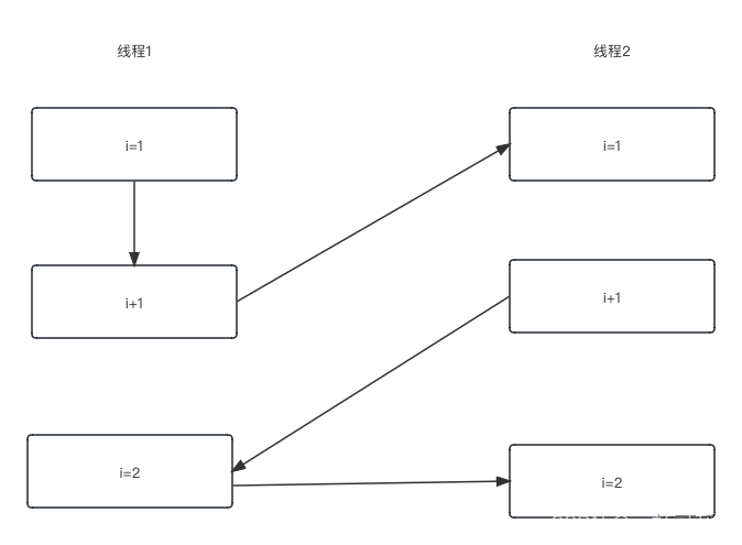 java并发-HashMap 为什么是线程不安全的