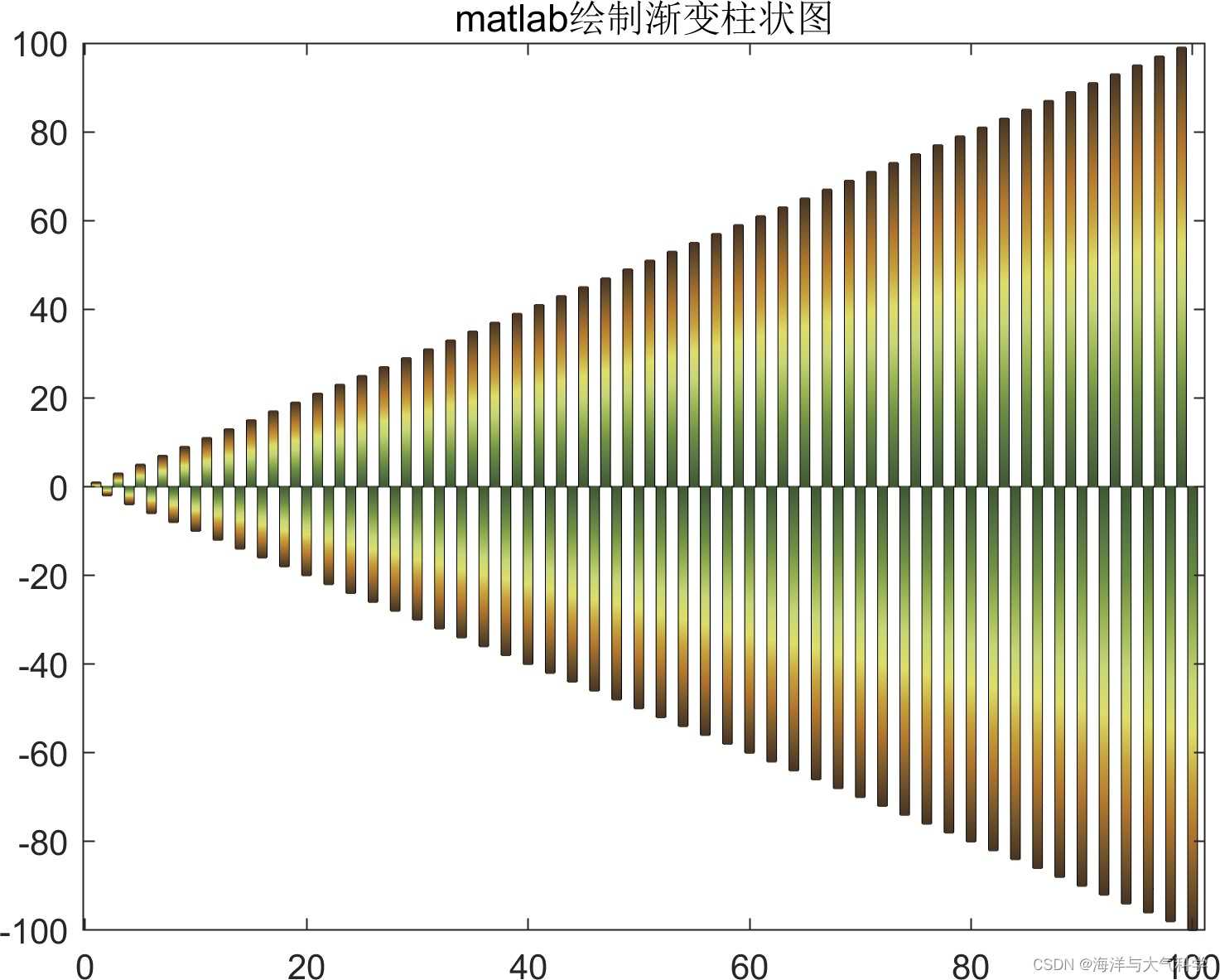 【matlab】绘制竖状单组渐变柱状图