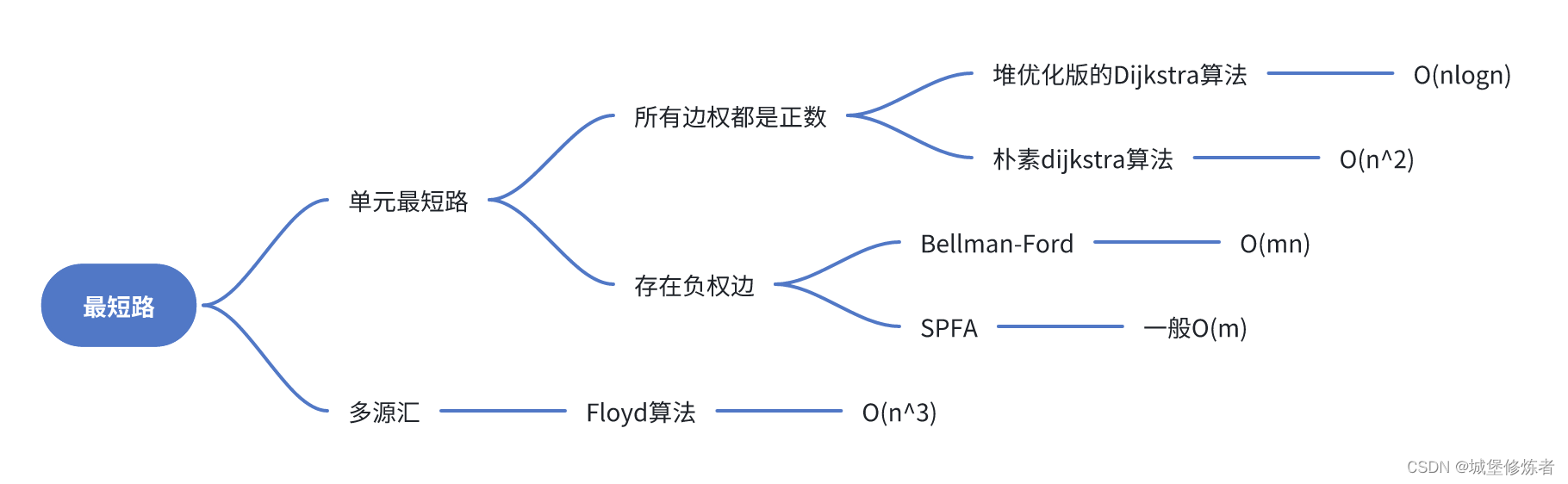 最短路算法问题