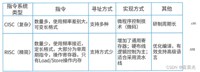 【系统分析师】-计算机组成结构