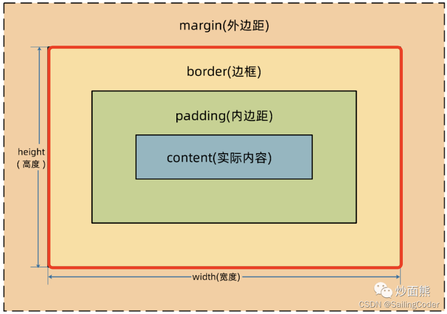 谈谈前端CSS盒模型