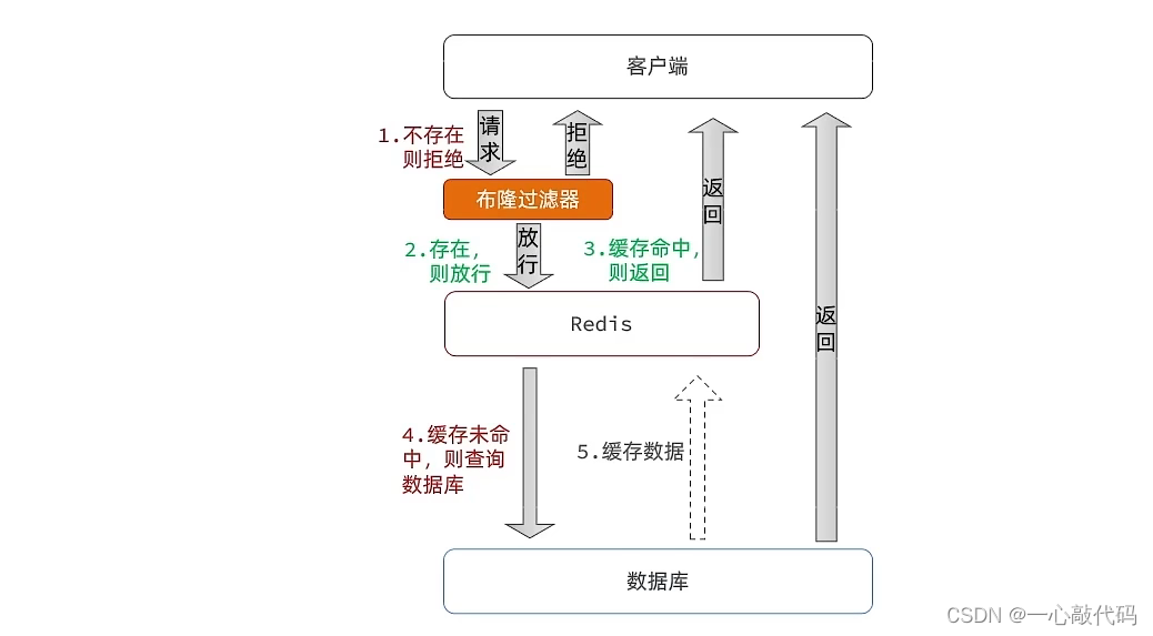 缓存穿透的原因和解决方案