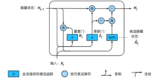 【深度学习笔记】6_7 门控循环单元（GRU）