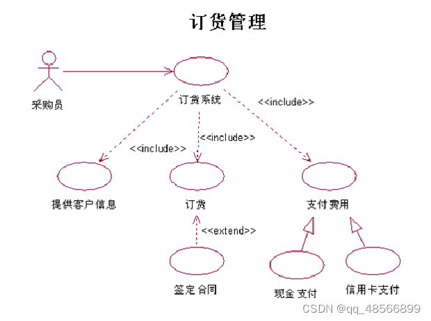 <span style='color:red;'>软件</span><span style='color:red;'>工程</span><span style='color:red;'>期末</span><span style='color:red;'>复习</span>