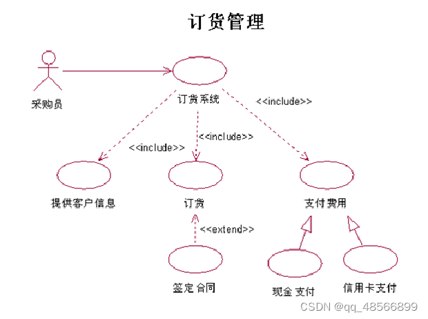 <span style='color:red;'>软件</span><span style='color:red;'>工程</span>期末<span style='color:red;'>复习</span>