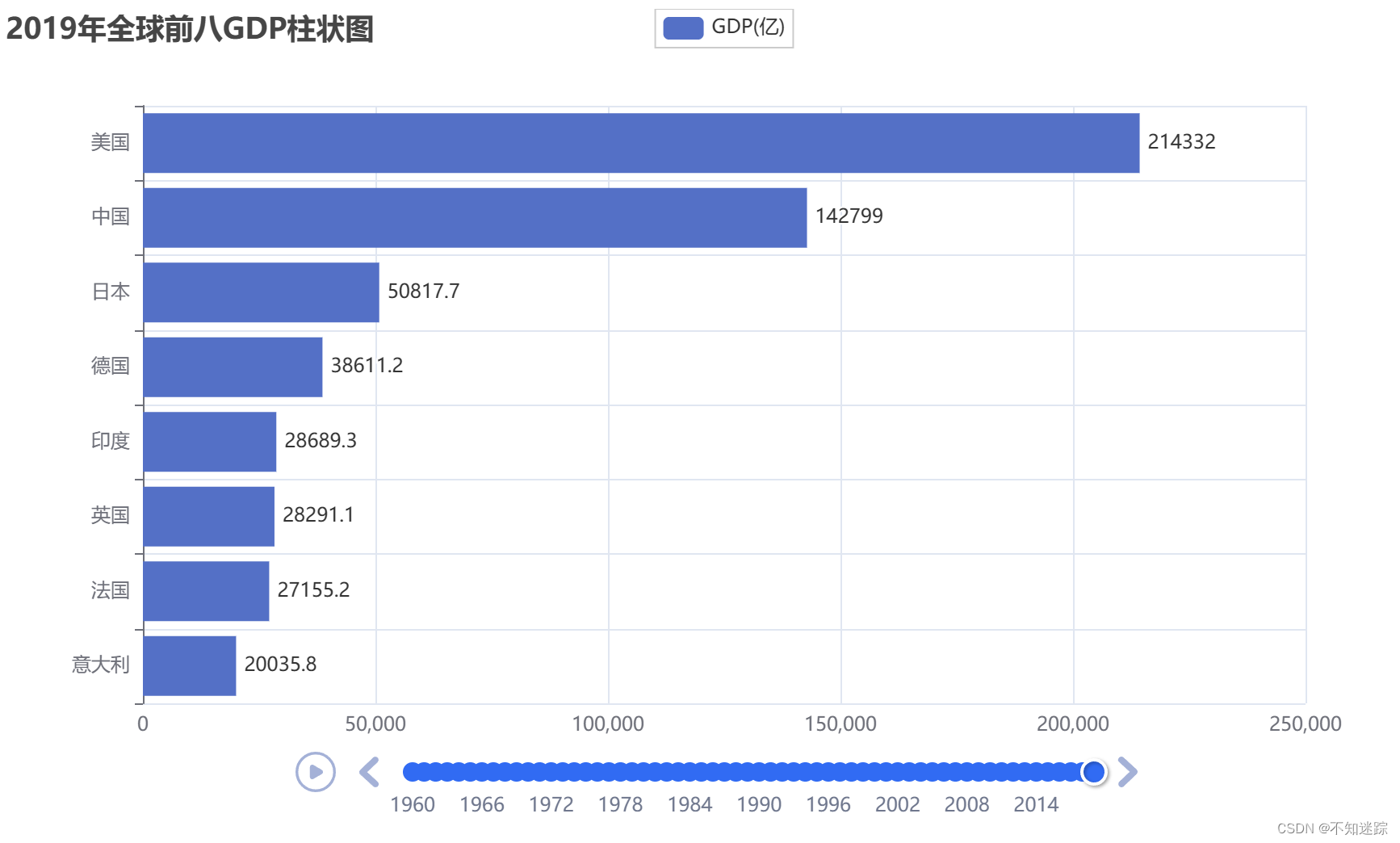 ECharts实现简单饼图和柱状图