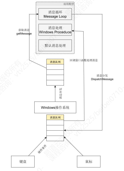 windows消息循环之手撸一个Win32窗口程序