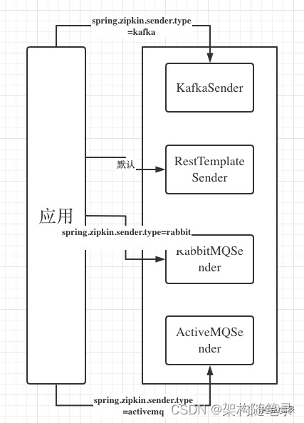 分布式链路追踪专栏，Spring Cloud Sleuth：分布式链路追踪之通信模型设计