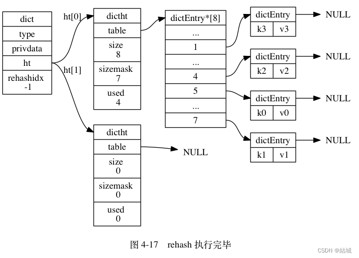 hashtable的结构和扩容机制