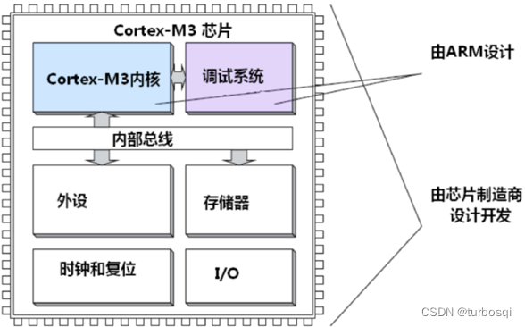 STM32-02-STM32基础知识