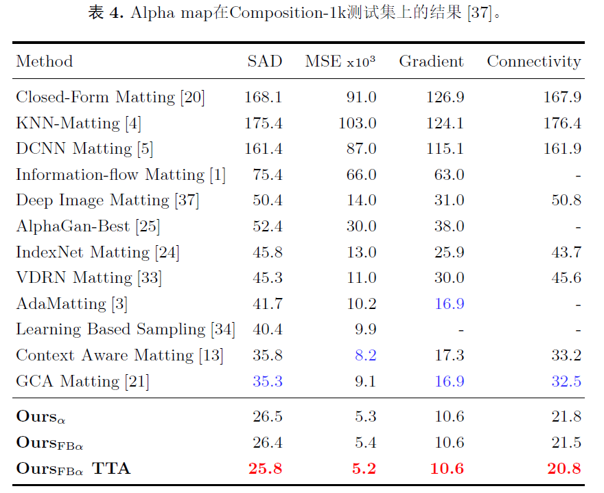 F，B，Alpha Matting