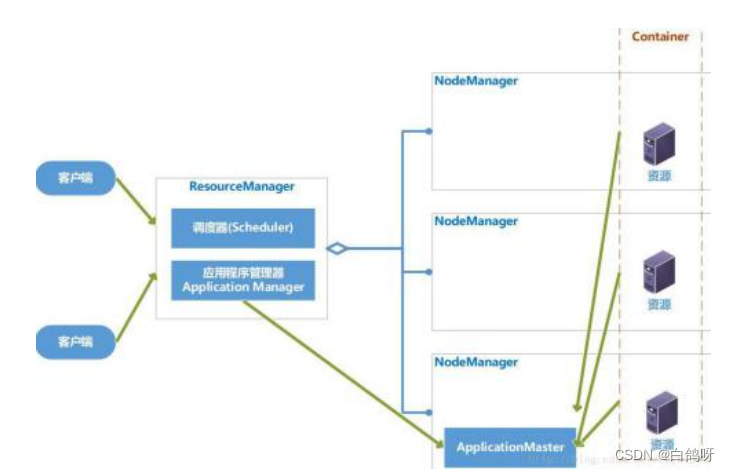 <span style='color:red;'>Hadoop</span>之Yarn 详细<span style='color:red;'>教程</span>