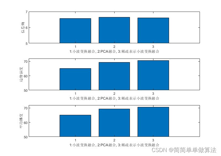 基于稀疏表示的小波变换多光谱图像融合算法matlab仿真