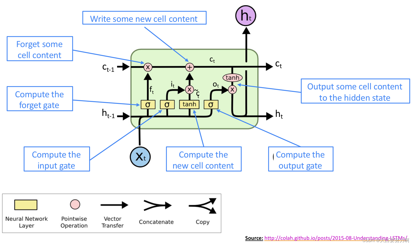 LSTM