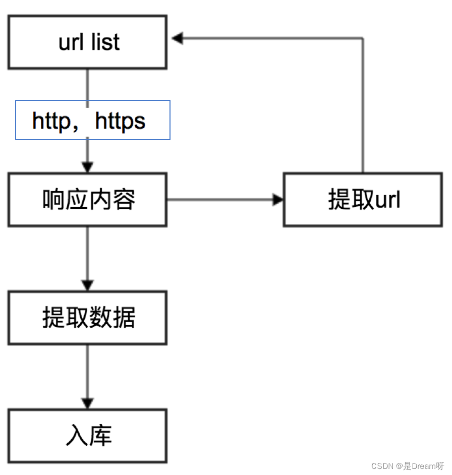 <span style='color:red;'>Python</span><span style='color:red;'>爬虫</span>：http和https<span style='color:red;'>介绍</span><span style='color:red;'>及</span>请求