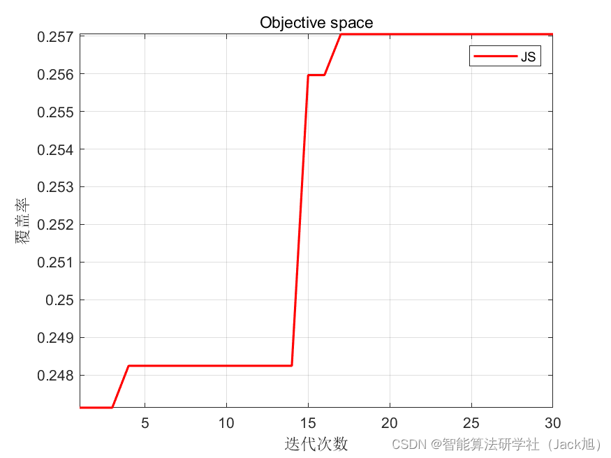 智能优化算法应用：基于人工水母算法3D无线传感器网络(WSN)覆盖优化 - 附代码