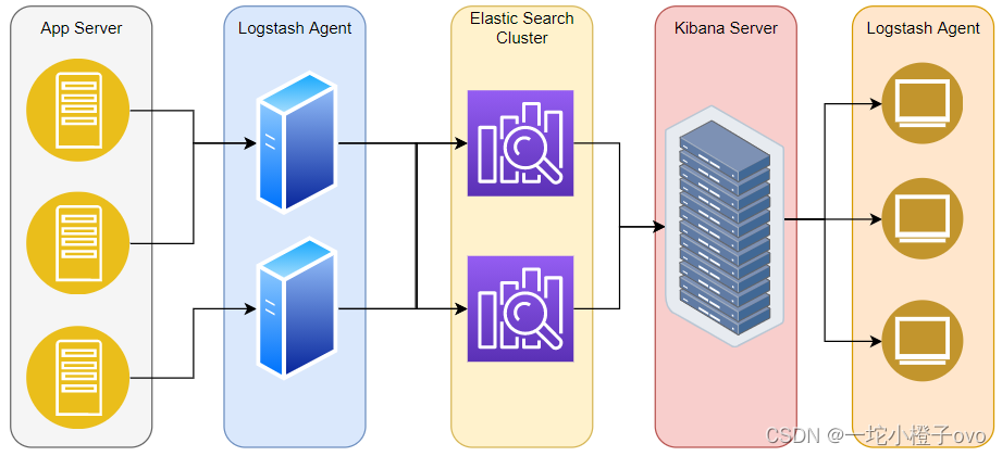 Linux系统——Elasticsearch企业级日志分析系统