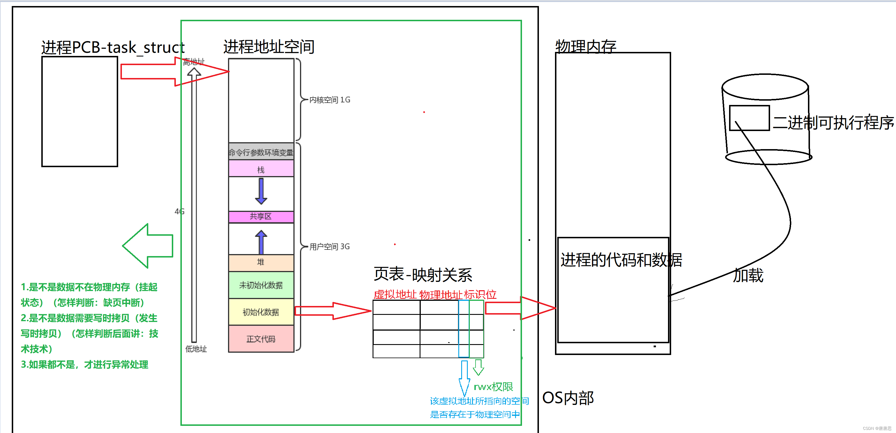 【进程地址空间】地址空间理解存在原因 | 深入理解页表写时拷贝虚拟地址