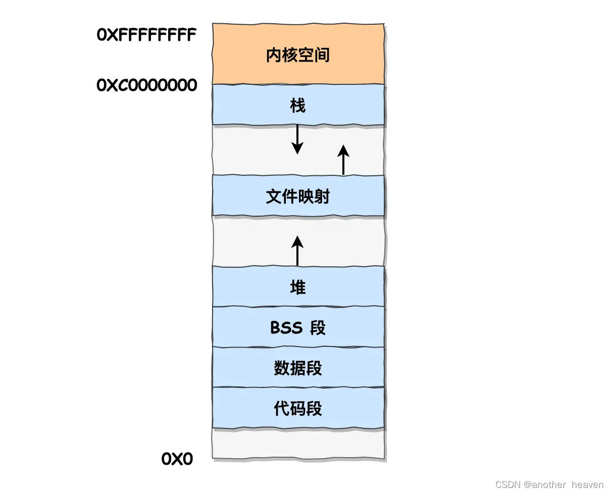 【数据结构/操作系统 堆和栈】区别及应用场景、底层原理图解