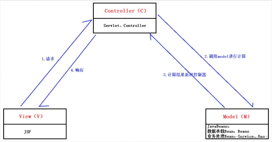 <span style='color:red;'>Spring</span> MVC(day<span style='color:red;'>1</span>)