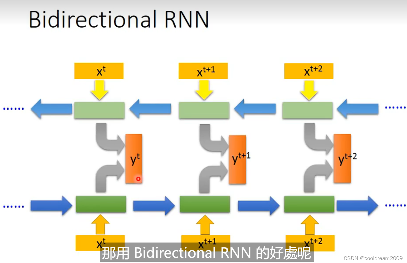 深入理解循环神经网络（RNN）及其变体