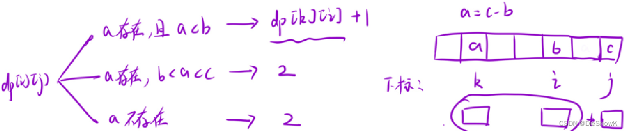 [Algorithm][动态规划][子序列问题][最长定差子序列][最长的斐波那契子序列的长度]详细讲解