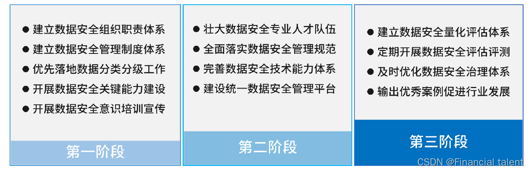 <span style='color:red;'>数据</span>安全<span style='color:red;'>治理</span><span style='color:red;'>实践</span>路线（上）