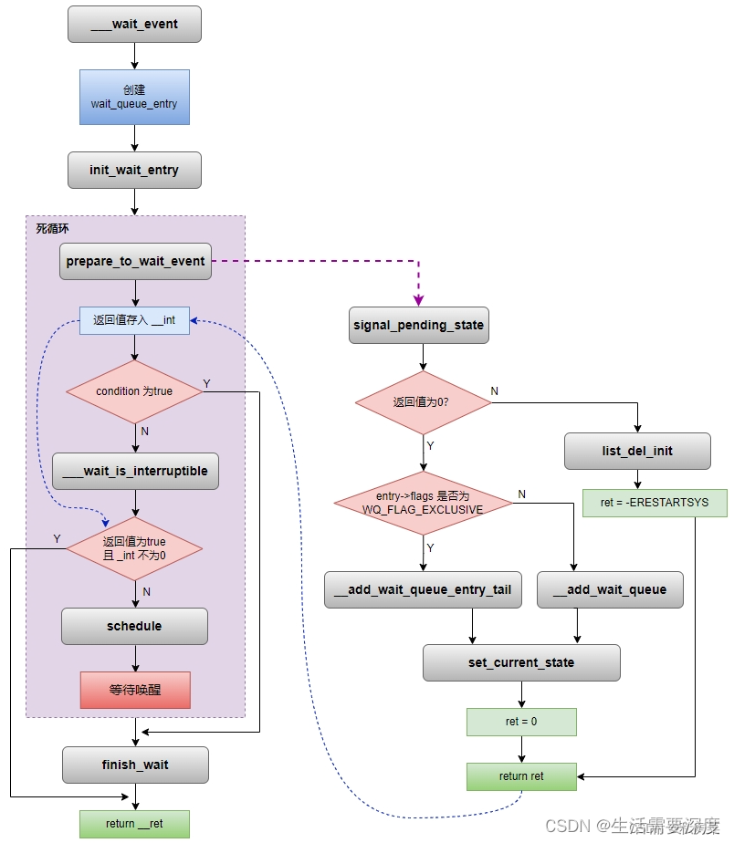 Linux 中的 waitqueue 机制详解_linux wait queue-CSDN博客