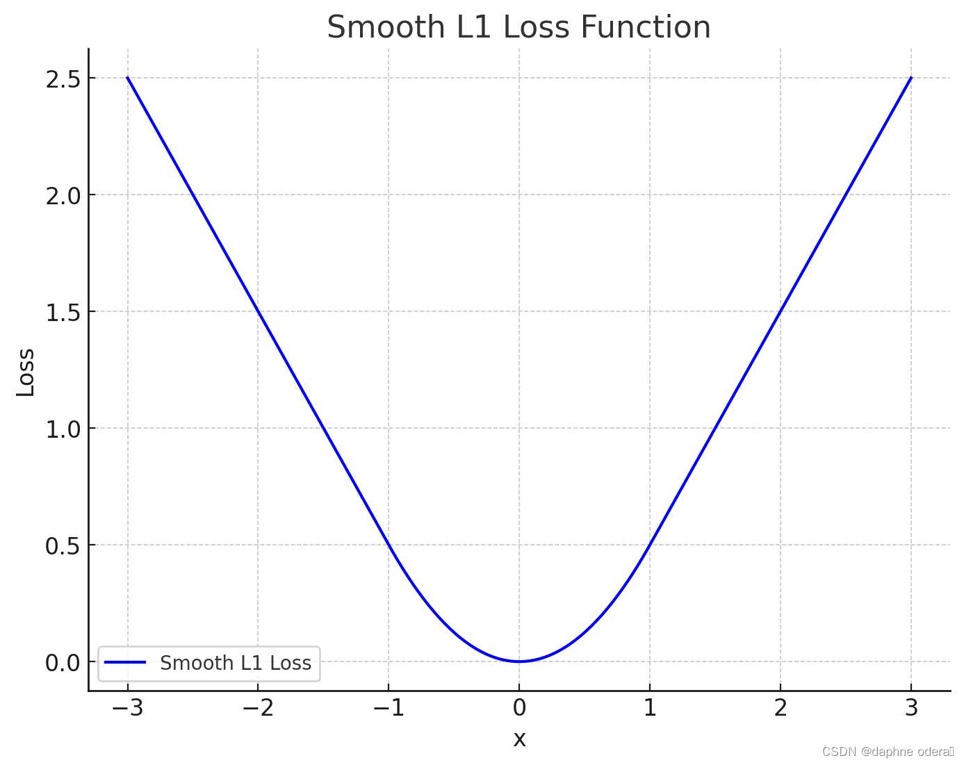 【损失函数】SmoothL1Loss 平滑L1损失函数