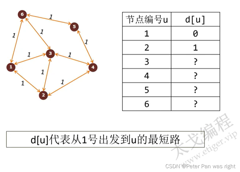 Peter算法小课堂—Dijkstra最短路算法