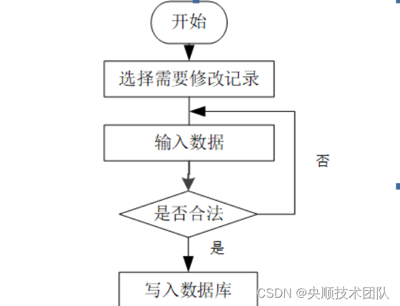 图3-7 修改信息流程图