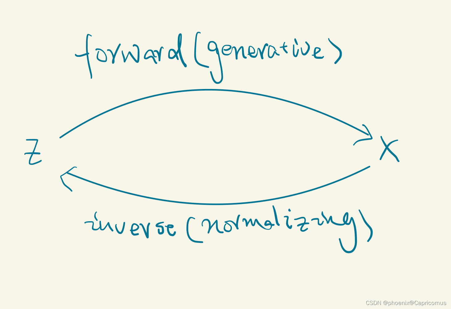 normalizing flows vs 直方图规定化