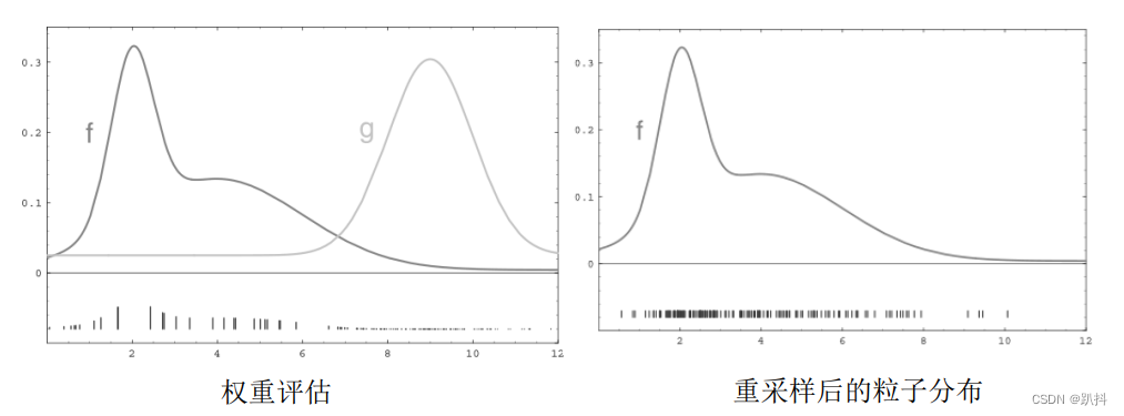 重采样后，权重的分布与f（后验分布）近似，大小归一化