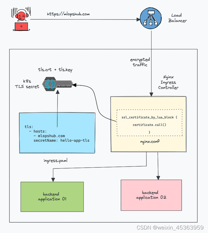 high-level ingress TLS workflow