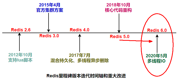 【Redis7】高阶篇