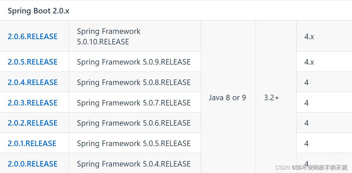 springboot与springcloud之间的版本对应关系