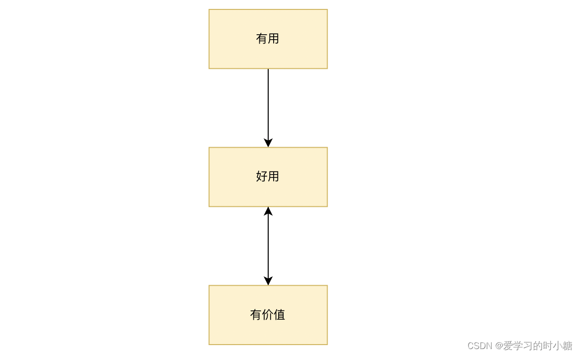 【产品经理方法论——产品的基本概念】