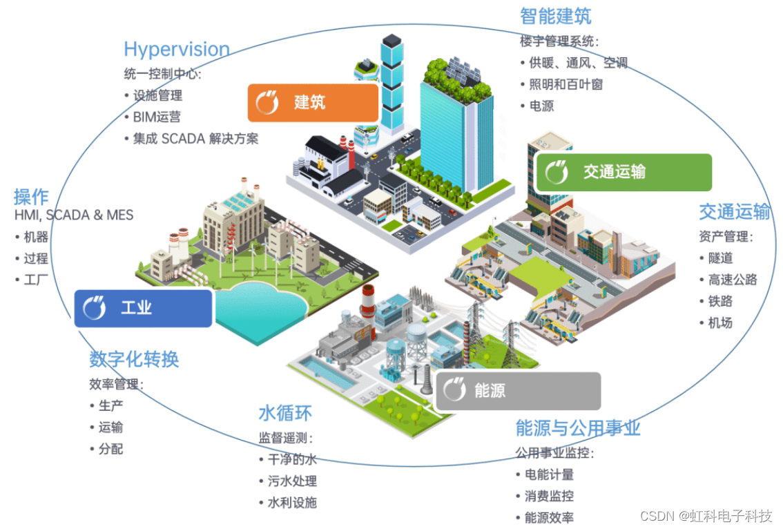 Panorama SCADA平台助力智能建筑管理，掌控未来建筑！