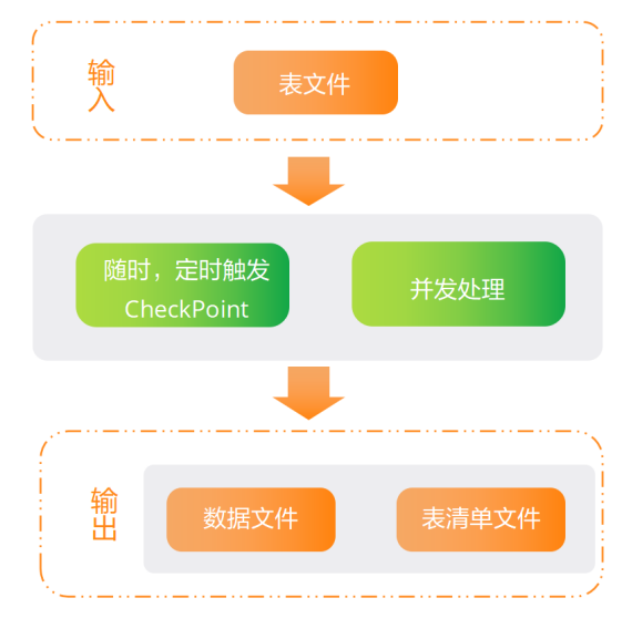 AntDB设计之CheckPoint——引言与功能简述