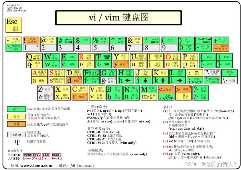 Linux vi/vim说明用法