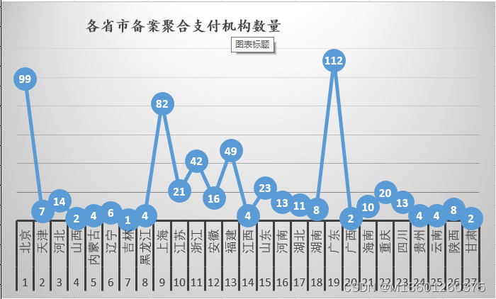 581家聚合支付备案时间、省市和批次分析及建议