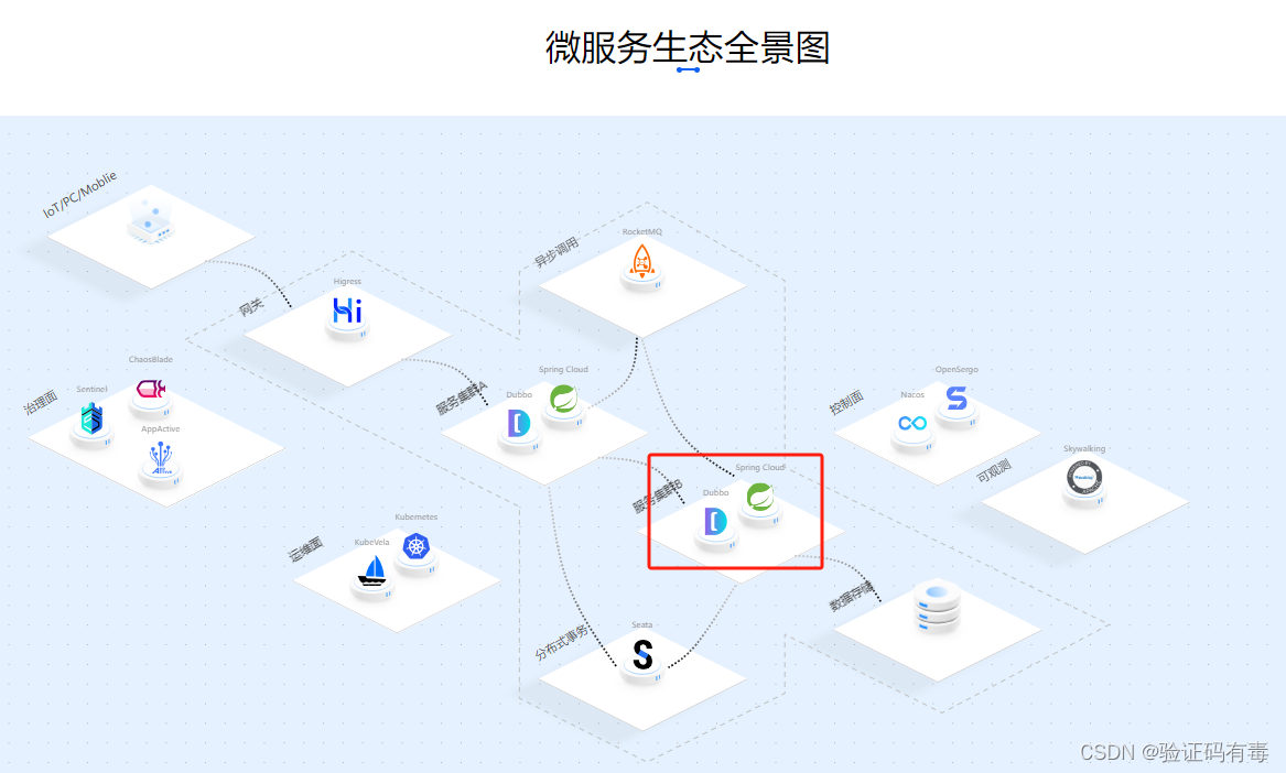 【分布式微服务专题】从单体到分布式（二、SpringCloud整合Nacos）