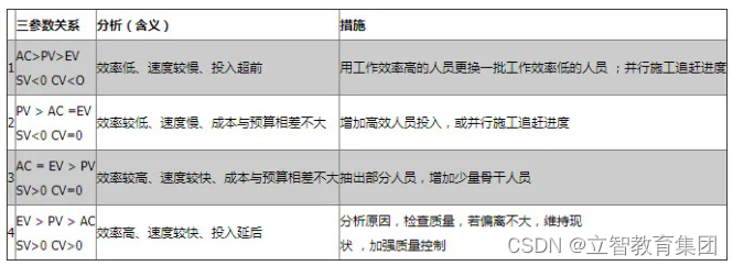 【必看】信息系统项目管理师计算题讲解