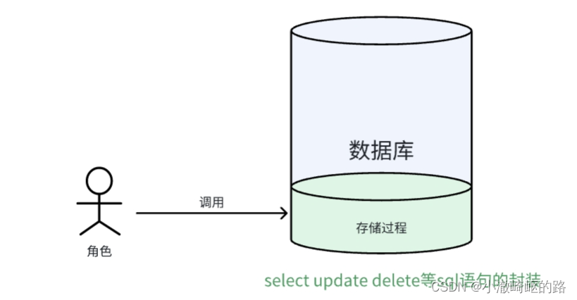 数据库存储过程和锁机制