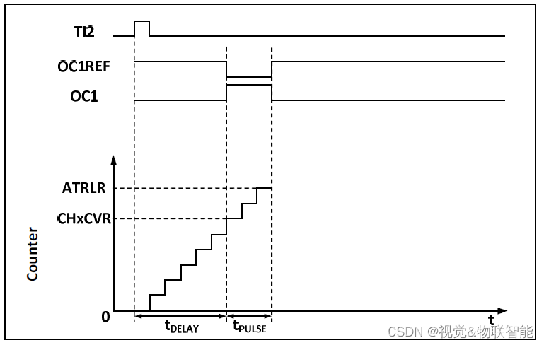 【<span style='color:red;'>国产</span><span style='color:red;'>MCU</span>】-<span style='color:red;'>CH</span><span style='color:red;'>32</span><span style='color:red;'>V</span><span style='color:red;'>307</span>-<span style='color:red;'>通用</span>定时器（GPTM）-单脉冲模式