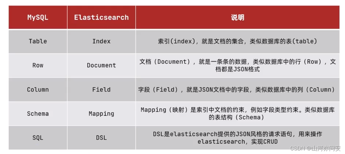 ElasticSearch之RestClient笔记