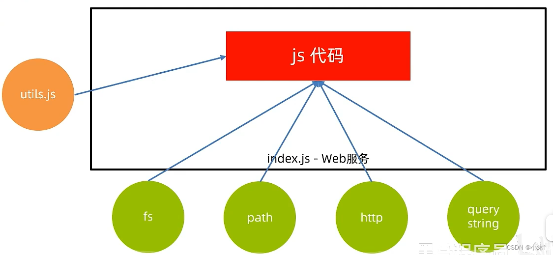 node.<span style='color:red;'>js</span>-<span style='color:red;'>模块</span><span style='color:red;'>化</span>